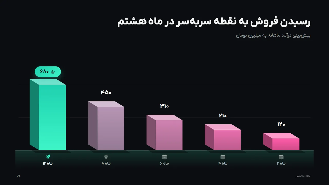 رسیدن فروش به نقطه سربهسر در ماه هشتم