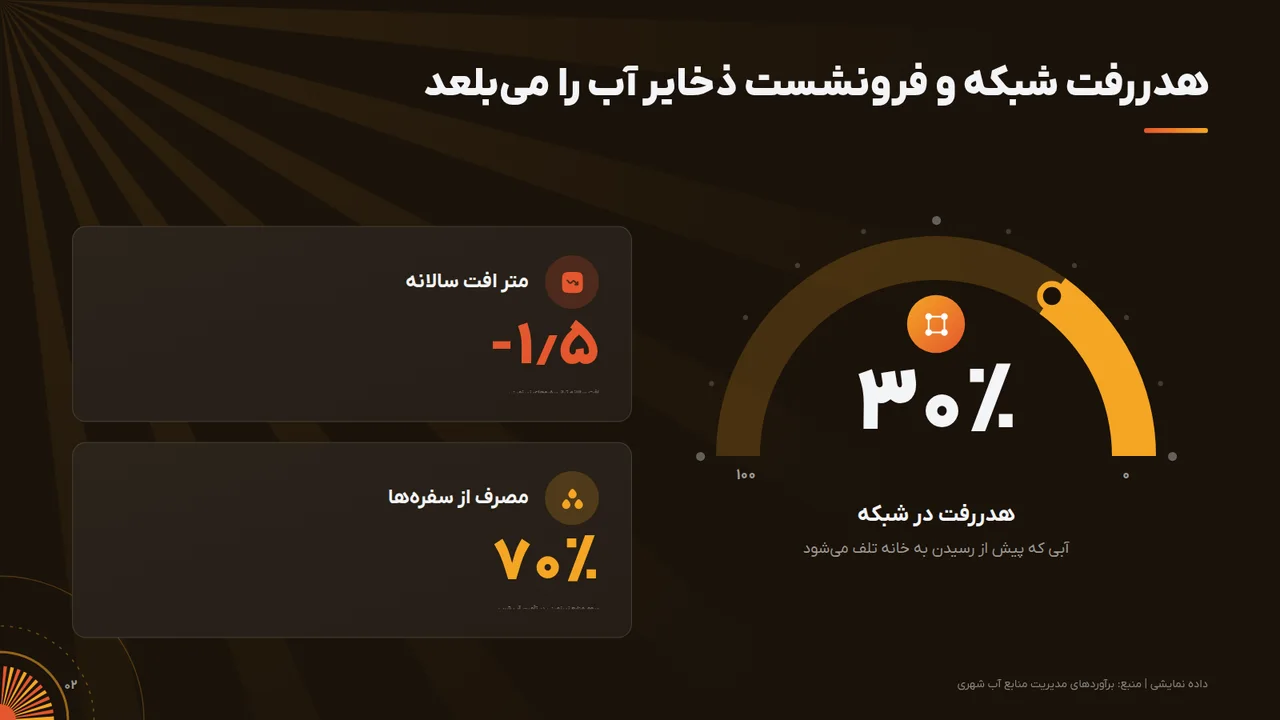 هدررفت شبکه و فرونشست ذخایر آب را میبلعد