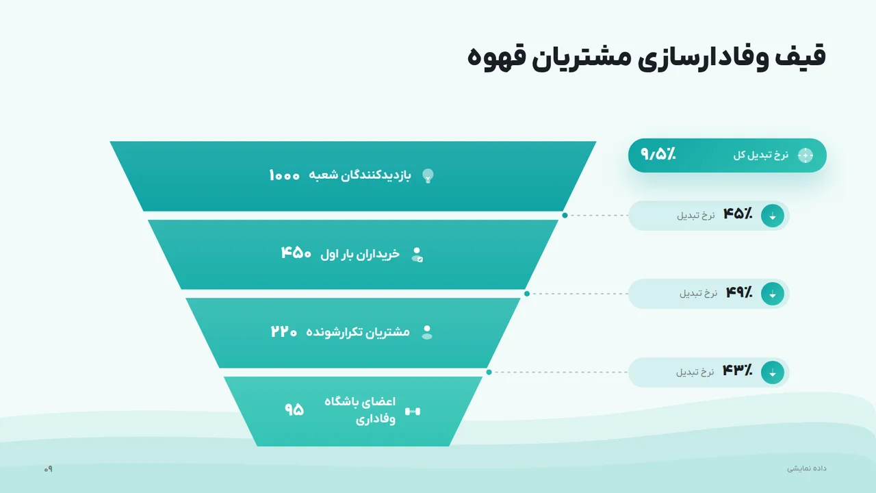 قیف وفادارسازی مشتریان قهوه