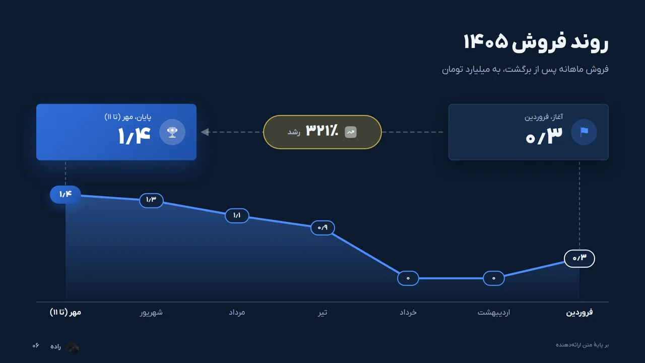 روند فروش ۱۴۰۵