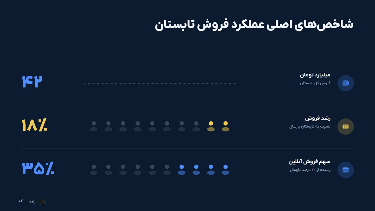 شاخصهای اصلی عملکرد فروش تابستان