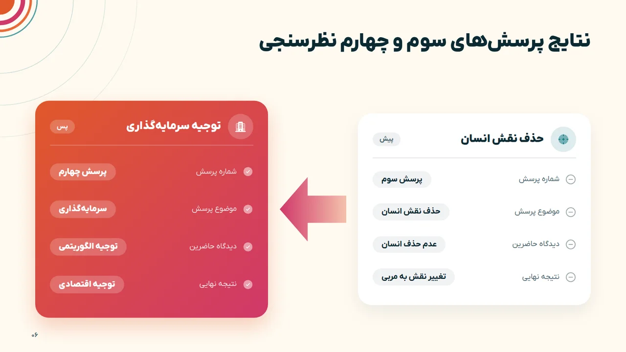 نتایج پرسشهای سوم و چهارم نظرسنجی