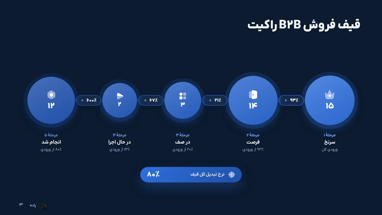 قیف فروش B2B راکیت