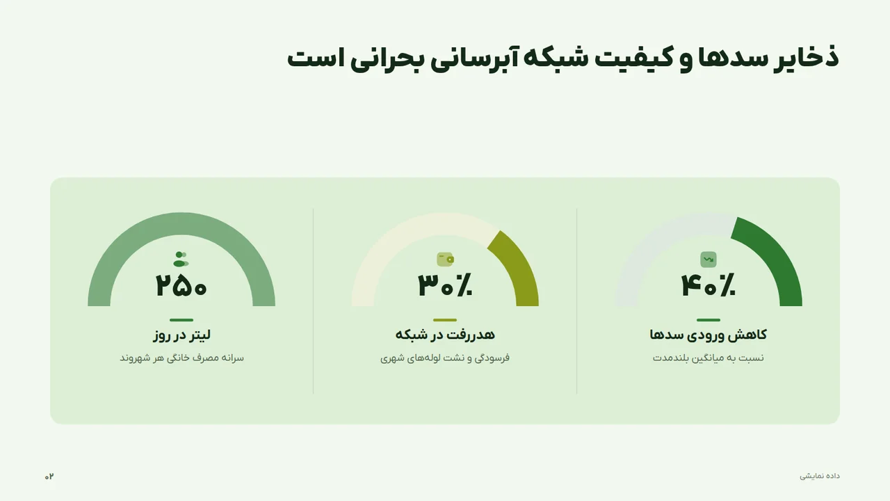 ذخایر سدها و کیفیت شبکه آبرسانی بحرانی است
