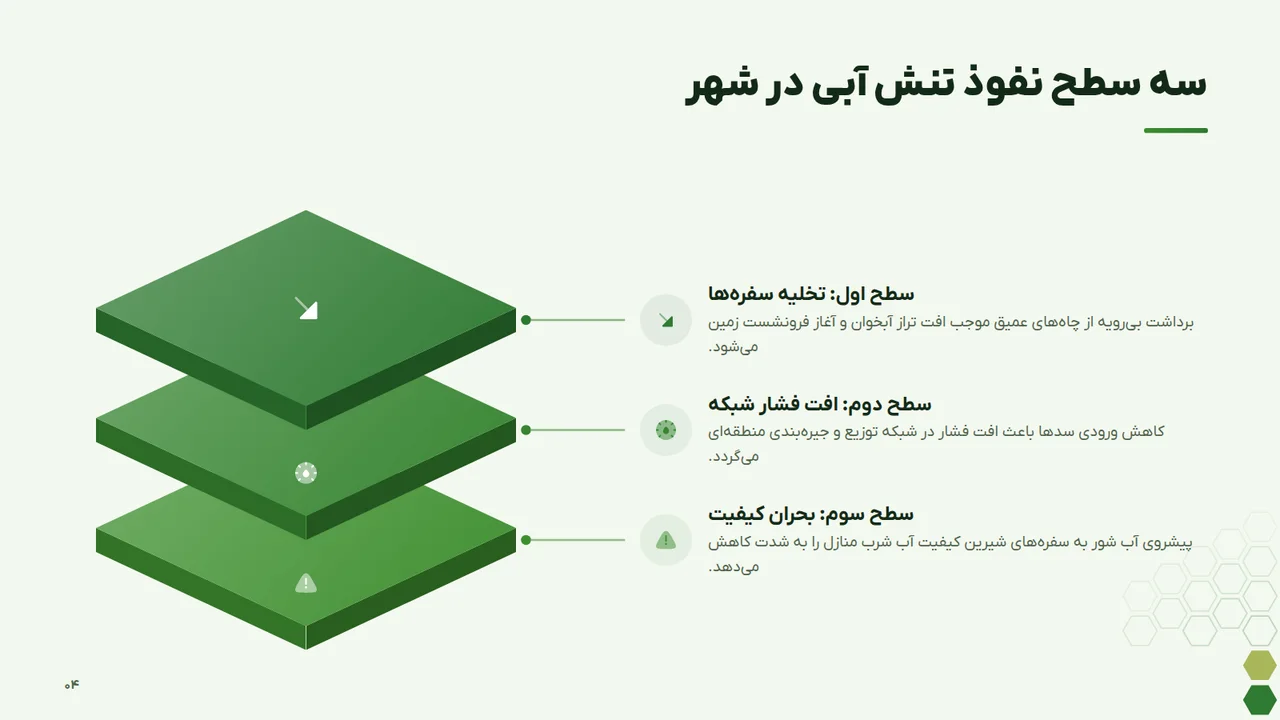 سه سطح نفوذ تنش آبی در شهر
