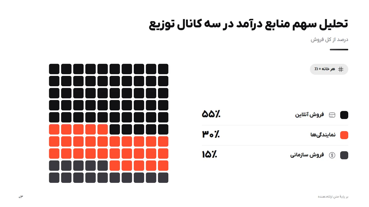 تحلیل سهم منابع درآمد در سه کانال توزیع