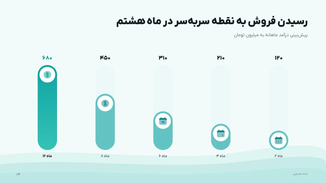 رسیدن فروش به نقطه سربهسر در ماه هشتم
